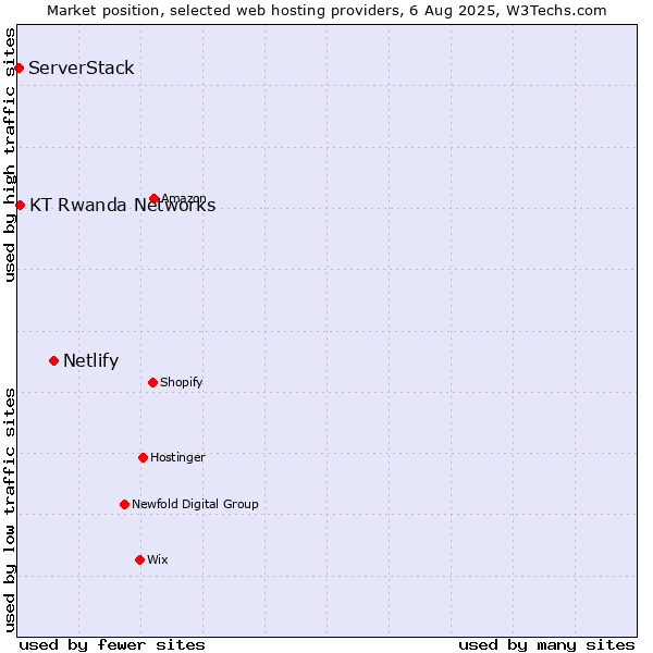 Market position of Netlify vs. KT Rwanda Networks vs. ServerStack