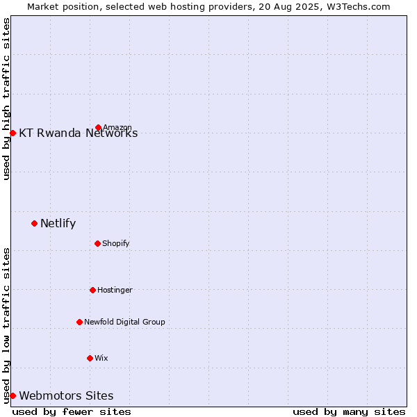 Market position of Netlify vs. Webmotors Sites vs. KT Rwanda Networks