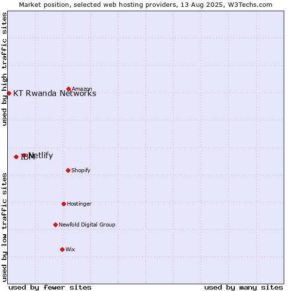 Market position of Netlify vs. IBM vs. KT Rwanda Networks