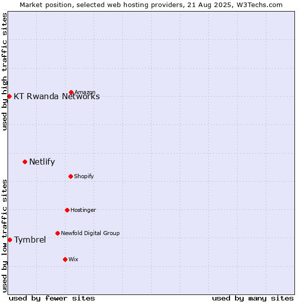 Market position of Netlify vs. Tymbrel vs. KT Rwanda Networks