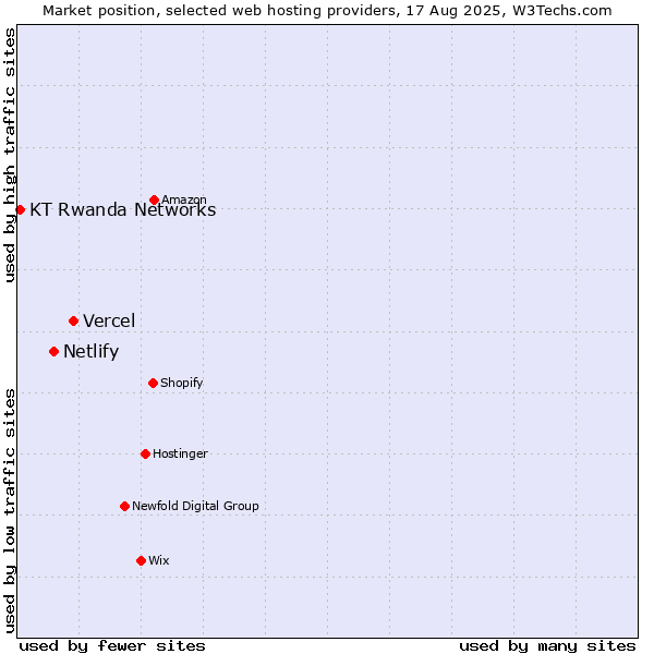 Market position of Vercel vs. Netlify vs. KT Rwanda Networks
