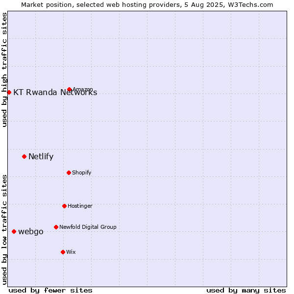 Market position of Netlify vs. webgo vs. KT Rwanda Networks