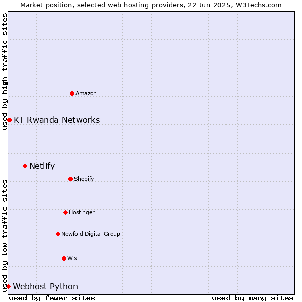 Market position of Netlify vs. KT Rwanda Networks vs. Webhost Python