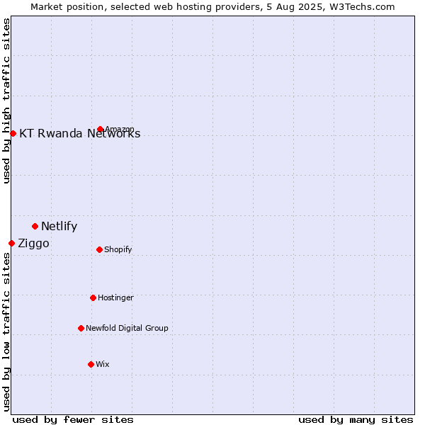 Market position of Netlify vs. KT Rwanda Networks vs. Ziggo