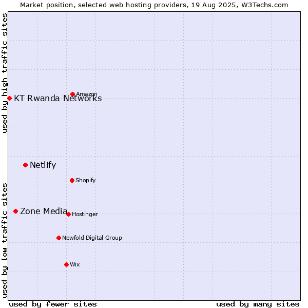Market position of Netlify vs. Zone Media vs. KT Rwanda Networks