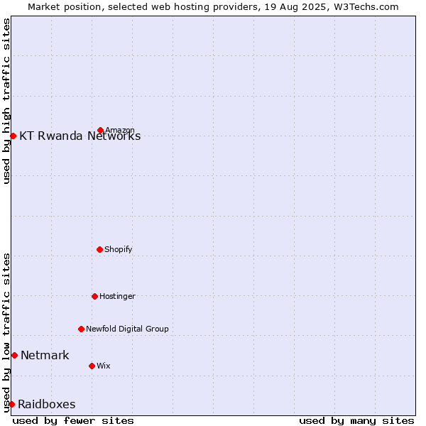Market position of Netmark vs. KT Rwanda Networks vs. Raidboxes