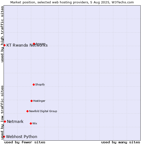 Market position of Netmark vs. KT Rwanda Networks vs. Webhost Python