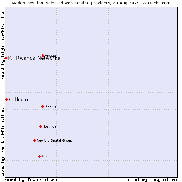 Market position of Cellcom vs. KT Rwanda Networks