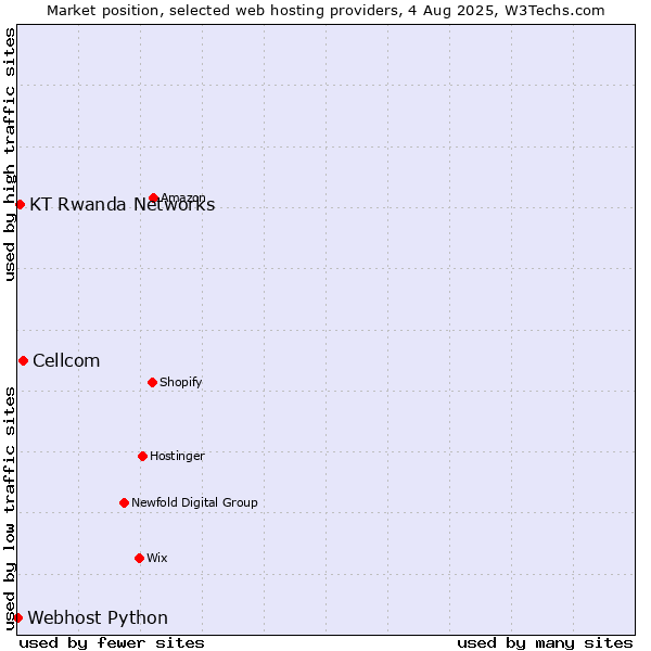 Market position of Cellcom vs. KT Rwanda Networks vs. Webhost Python
