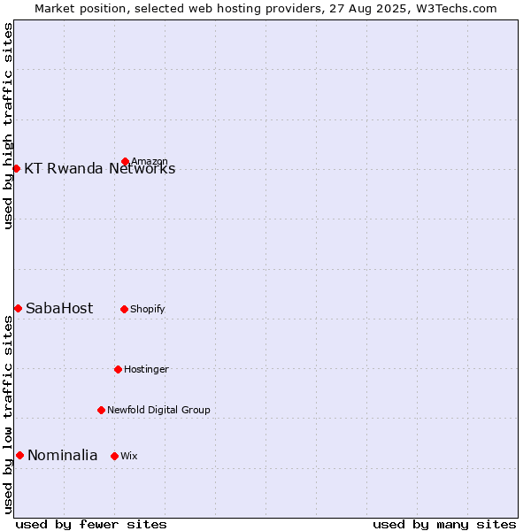 Market position of Nominalia vs. SabaHost vs. KT Rwanda Networks