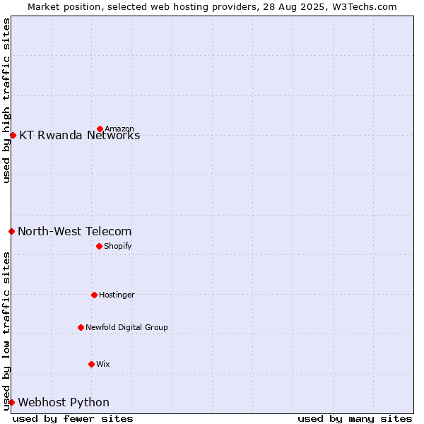 Market position of KT Rwanda Networks vs. Webhost Python vs. North-West Telecom