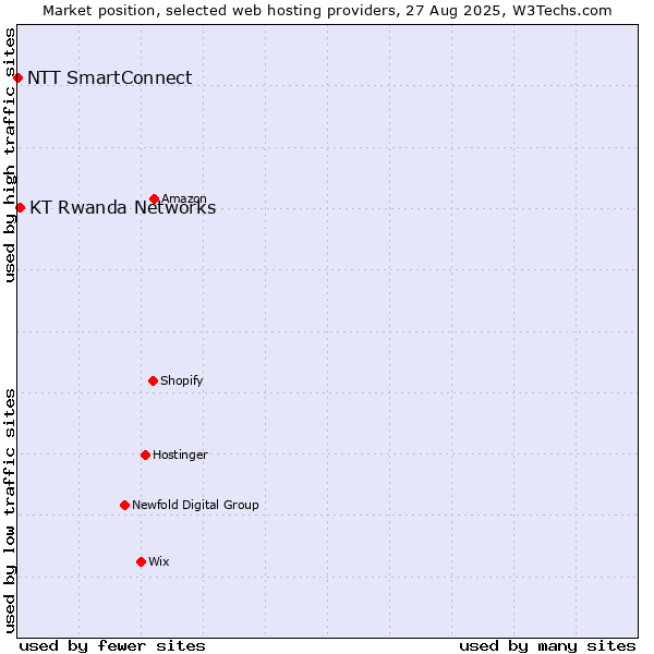 Market position of KT Rwanda Networks vs. NTT SmartConnect