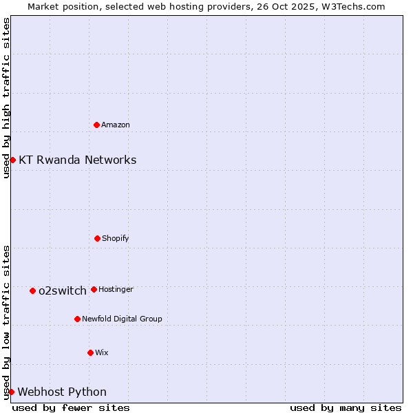 Market position of o2switch vs. KT Rwanda Networks vs. Webhost Python