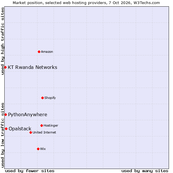 Market position of Opalstack vs. PythonAnywhere vs. KT Rwanda Networks