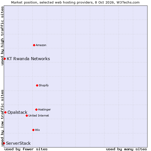 Market position of Opalstack vs. KT Rwanda Networks vs. ServerStack