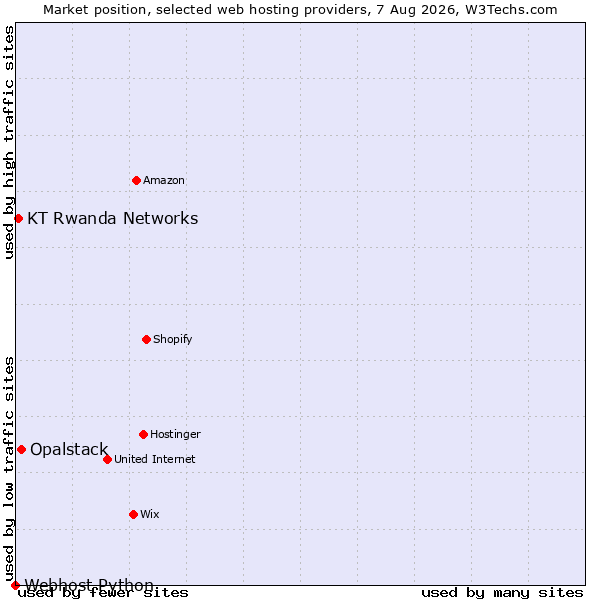 Market position of Opalstack vs. KT Rwanda Networks vs. Webhost Python