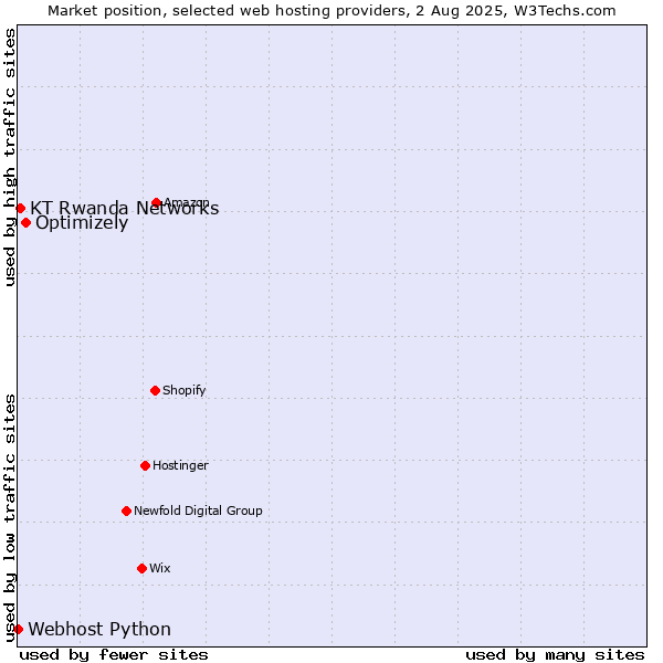 Market position of Optimizely vs. KT Rwanda Networks vs. Webhost Python