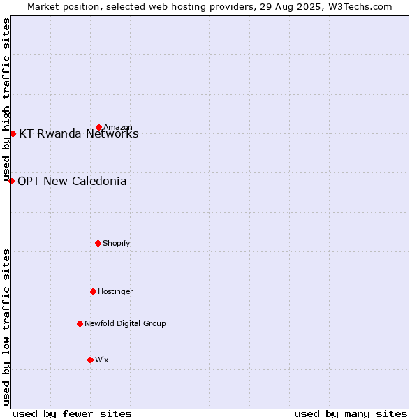 Market position of KT Rwanda Networks vs. OPT New Caledonia