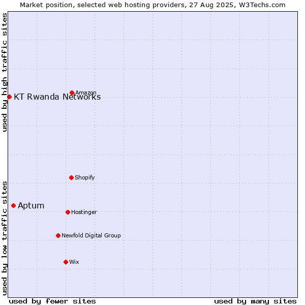 Market position of Aptum vs. KT Rwanda Networks