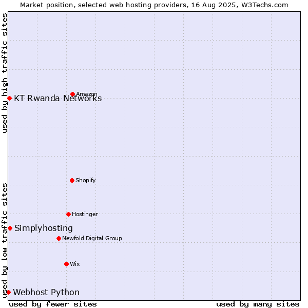 Market position of Simplyhosting vs. KT Rwanda Networks vs. Webhost Python