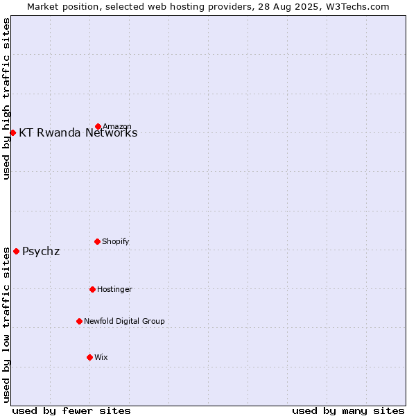 Market position of Psychz vs. KT Rwanda Networks