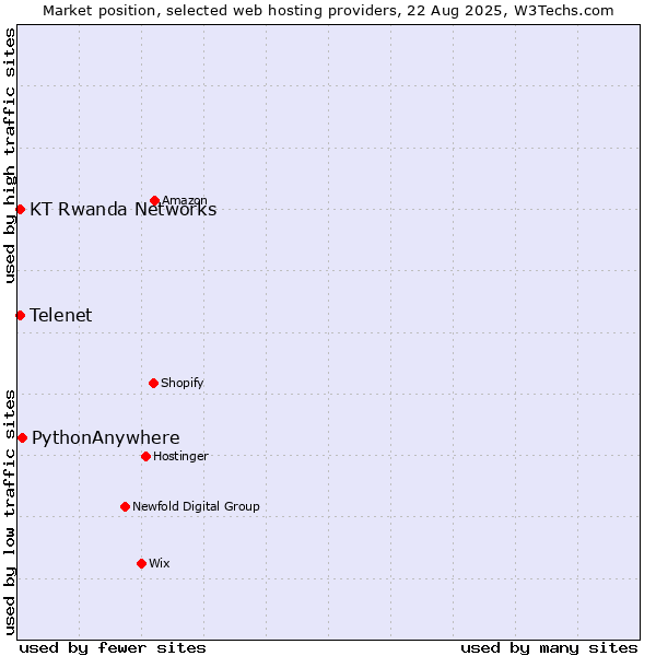 Market position of PythonAnywhere vs. Telenet vs. KT Rwanda Networks