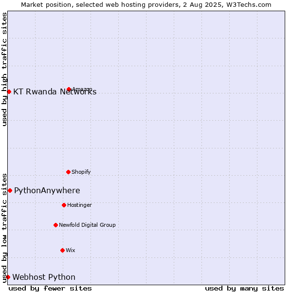 Market position of PythonAnywhere vs. KT Rwanda Networks vs. Webhost Python