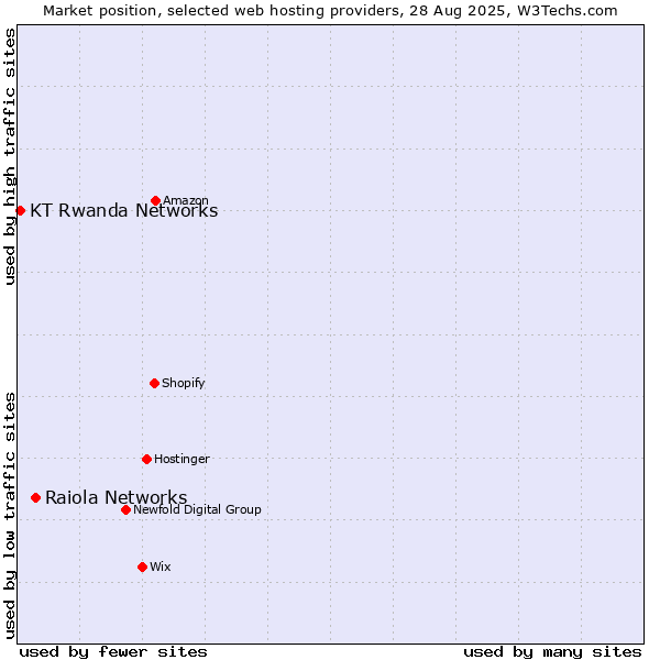 Market position of Raiola Networks vs. KT Rwanda Networks