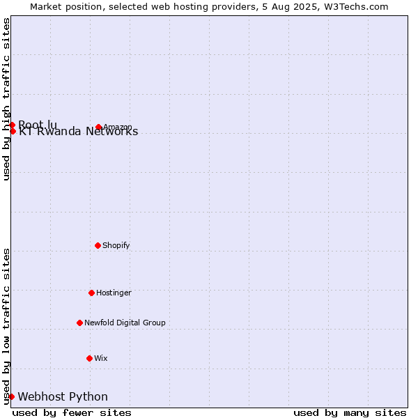 Market position of KT Rwanda Networks vs. Root.lu vs. Webhost Python