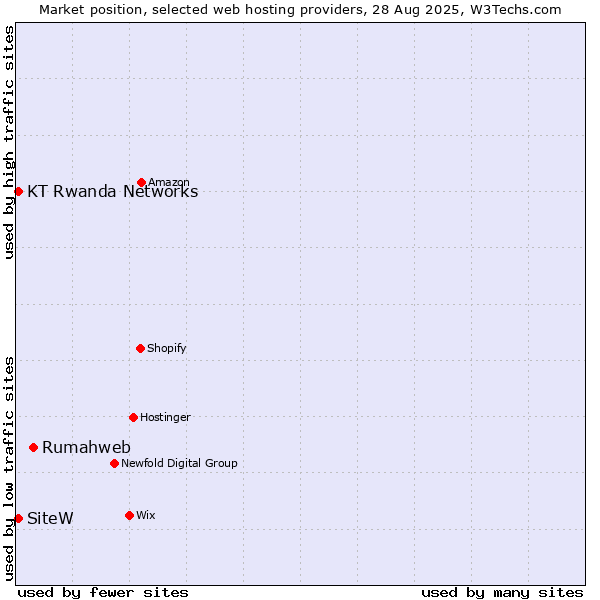 Market position of Rumahweb vs. SiteW vs. KT Rwanda Networks