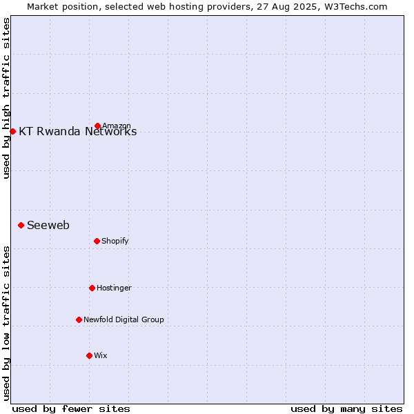 Market position of Seeweb vs. KT Rwanda Networks