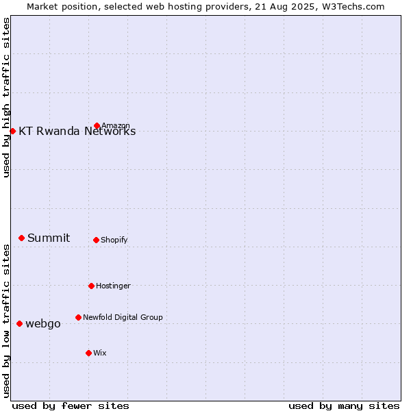 Market position of Summit vs. webgo vs. KT Rwanda Networks