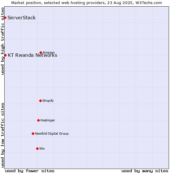 Market position of KT Rwanda Networks vs. ServerStack