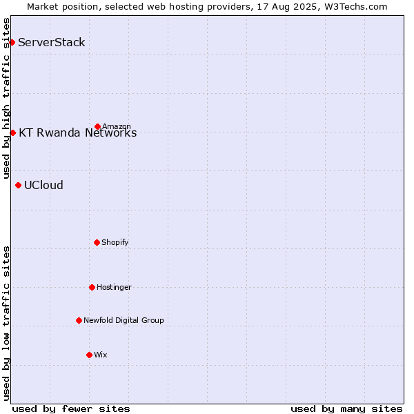 Market position of UCloud vs. KT Rwanda Networks vs. ServerStack