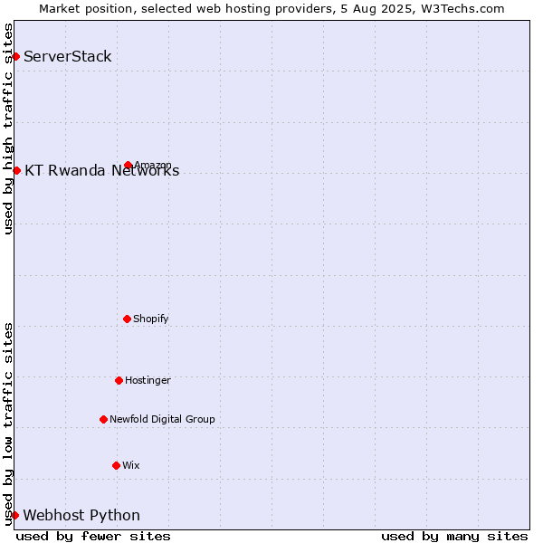 Market position of KT Rwanda Networks vs. ServerStack vs. Webhost Python
