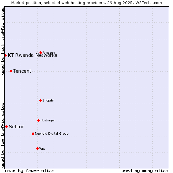 Market position of Tencent vs. Setcor vs. KT Rwanda Networks
