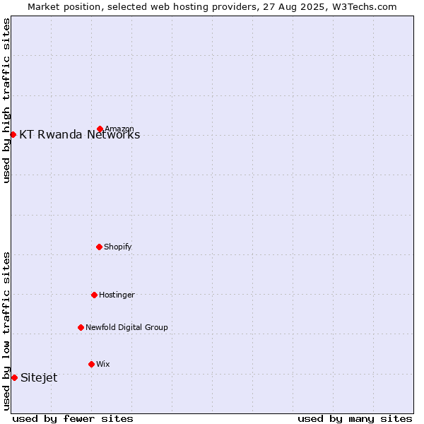 Market position of Sitejet vs. KT Rwanda Networks