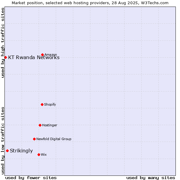 Market position of Strikingly vs. KT Rwanda Networks