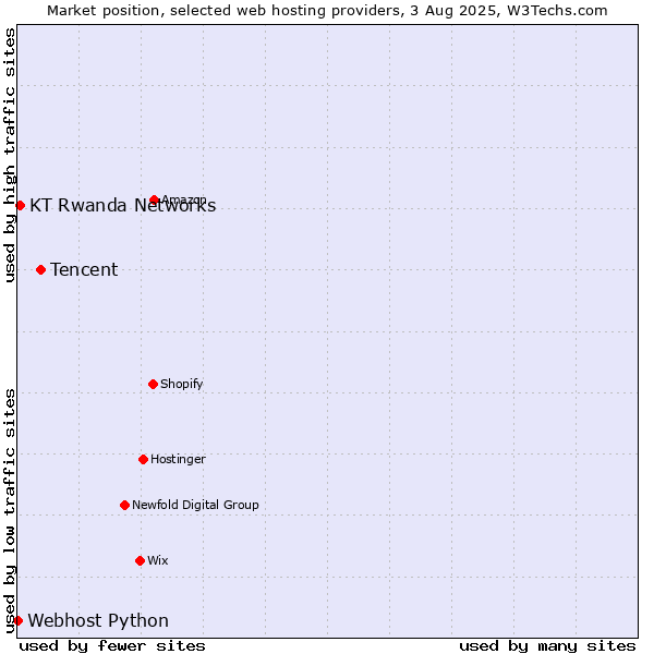 Market position of Tencent vs. KT Rwanda Networks vs. Webhost Python