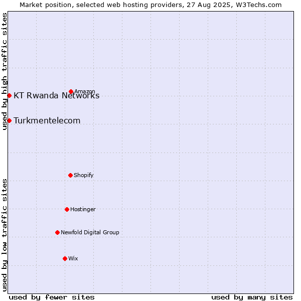 Market position of Turkmentelecom vs. KT Rwanda Networks