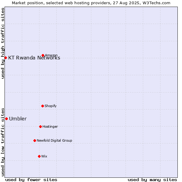 Market position of Umbler vs. KT Rwanda Networks