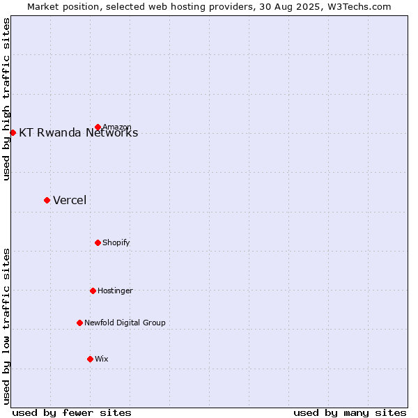 Market position of Vercel vs. KT Rwanda Networks