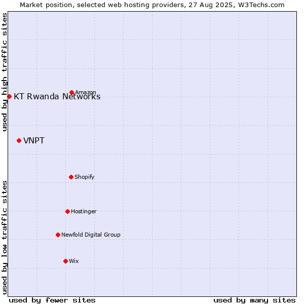 Market position of VNPT vs. KT Rwanda Networks