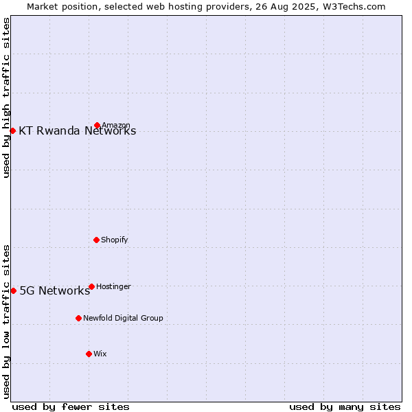Market position of 5G Networks vs. KT Rwanda Networks