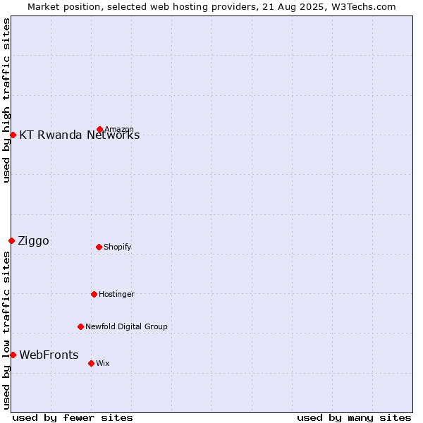 Market position of KT Rwanda Networks vs. WebFronts vs. Ziggo