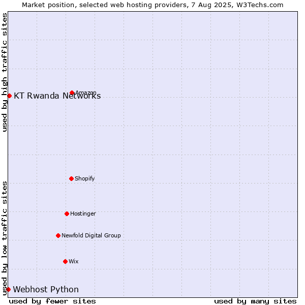 Market position of KT Rwanda Networks vs. Webhost Python