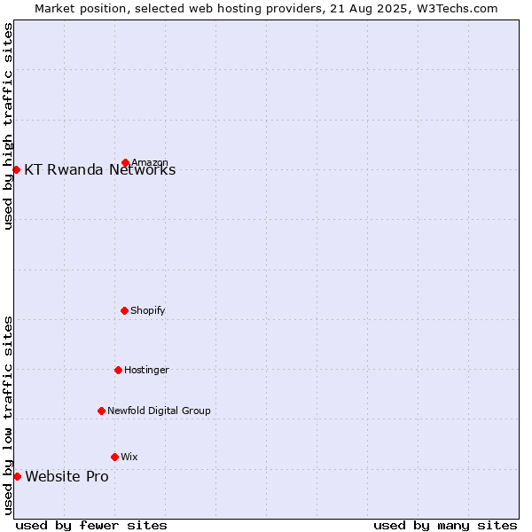Market position of Website Pro vs. KT Rwanda Networks