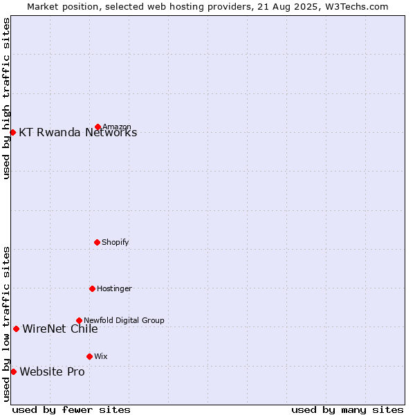 Market position of WireNet Chile vs. Website Pro vs. KT Rwanda Networks