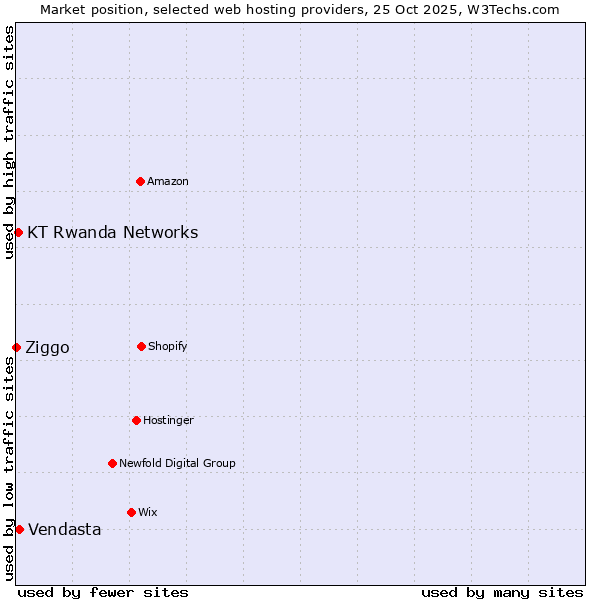 Market position of Vendasta vs. KT Rwanda Networks vs. Ziggo