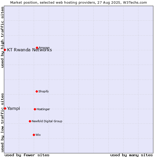 Market position of Yampi vs. KT Rwanda Networks